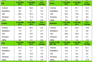 Due to Nokia, Windows Phone climbs yet again in Europe, overtakes iOS in Italy