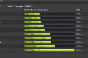 Camera speed start up, focus and capture comparison
