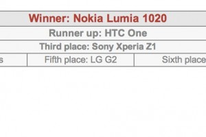 Three customer service tells me Note 3 camera best on the market, better than 1020 #Ramble