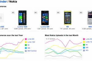 Nokia N95 and N8 still in top 5 Nokia cameras on Flickr