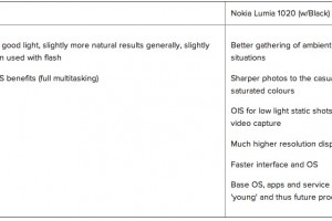 Nokia Lumia 1020 (Lumia Black) versus Nokia 808 PureView