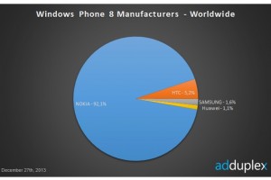 AdDuplex December: Nokia >92% of WP; are other OEM’s still needed? #Ramble