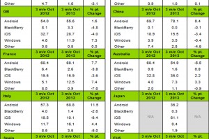Kantar: Windows Phone over 10% in Europe (Thanks to Nokia Lumia)