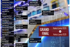 Nokia wins in GSM Arena’s Smartphone Championship League. Nokia vs Nokia Grand Final.