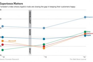 Apple Falls Behind Microsoft, Sony and Samsung in New Consumer Experience Survey