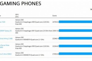 Nokia Lumia 1520 tops benchmark for mobile gaming, one ups new Samsung Galaxy S5
