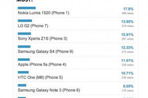 Nokia Lumia 1520 tops blind camera comparison, HTC One M8 comes 6th