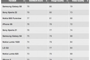 Nokia 808 PureView still top image quality says DxOMark, but Sammy S5 nipping at heels