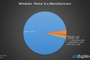 Possible Nokia Lumia 720 successor- RM-983/4/5