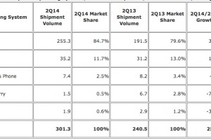 Catch up: – IDC WP 9.4% sales drop for Q2 2014, just 2.5% share – Nokia fans moving on?
