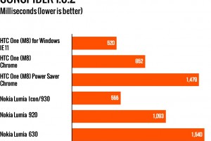 Ars Technica confirms better battery on WP8.1 vs Android; I.E. 39% better sunspider javascript vs chrome