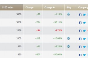 Jolla number 6 in Finland’s top 100 start ups