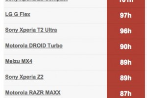 Best Battery Life: Nokia Lumia 1520 still at the top of GSM Arena’s Battery Endurance Test