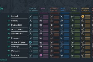 Finland and Ireland overall top amongst all countries in Good Country Index (UK top for Science and Technology)