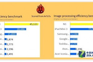 Nokia’s N1 Intel Android tablet beats Apple iPad Mini 3 on AnTuTu and GFXBenchmark