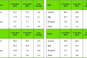 WindowsPhone and Android Down according to Kantar. iPhone Up.