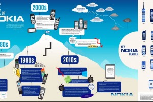 Weekend Look: Rise and Fall of Nokia Infographic