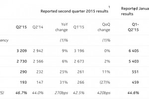 Press Release: Nokia Corporation $383 Million Profit – Interim Report Q2 2015 + Jan-June 2015